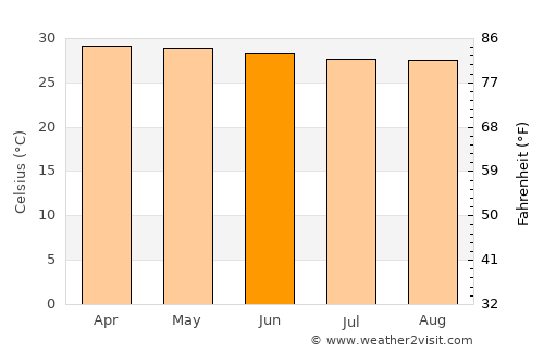 Nan average temperature in June