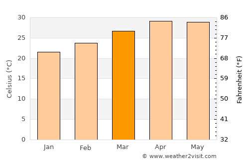 Nan average temperature in March