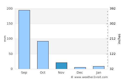 Nan average rain in November
