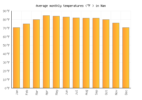 Nan average temperature chart (Fahrenheit)