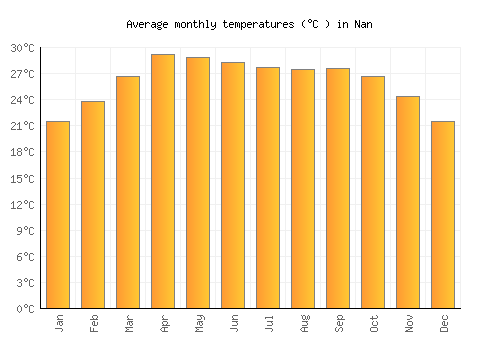 Nan average temperature chart (Celsius)