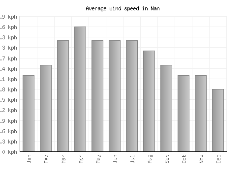 Nan average winspeed by month (km/h)