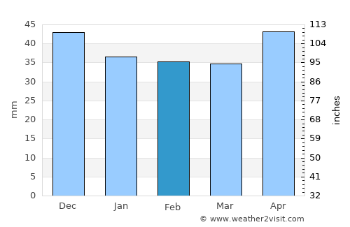 Nana average rain in February
