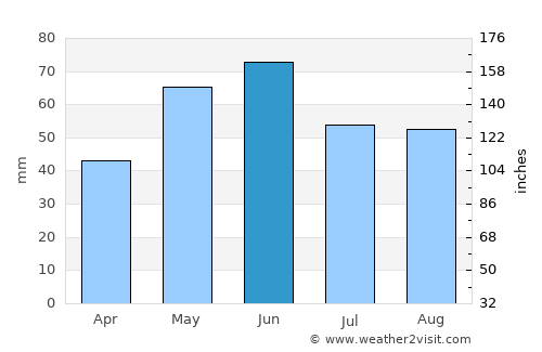 Nana average rain in June