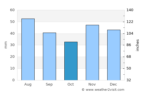 Nana average rain in October