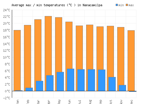Nanacamilpa average minimum / maximum temperatures (Celsius)