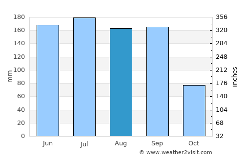 Nanacamilpa average rain in August