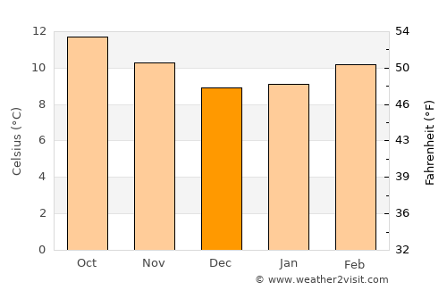 Nanacamilpa average temperature in December