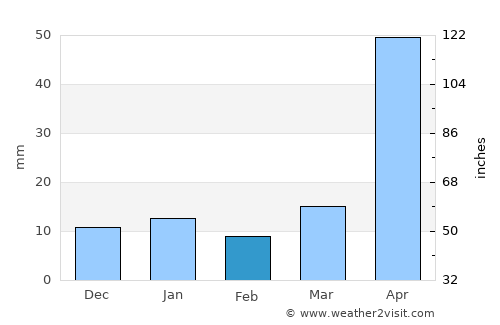 Nanacamilpa average rain in February