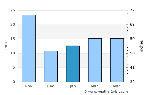 Nanacamilpa average rain in January