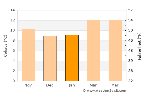 Nanacamilpa average temperature in January
