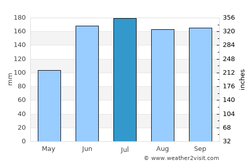 Nanacamilpa average rain in July