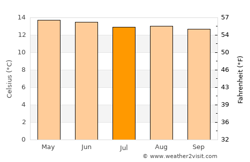 Nanacamilpa average temperature in July