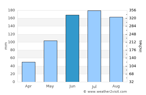 Nanacamilpa average rain in June