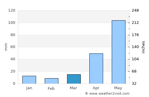 Nanacamilpa average rain in March