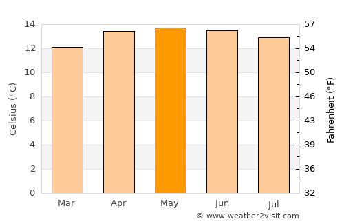 Nanacamilpa average temperature in May