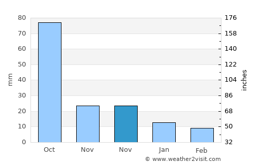Nanacamilpa average rain in November