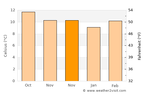 Nanacamilpa average temperature in November