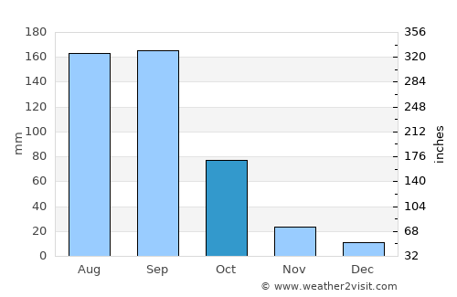 Nanacamilpa average rain in October