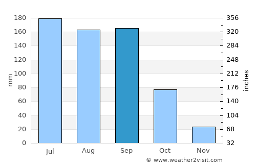 Nanacamilpa average rain in September