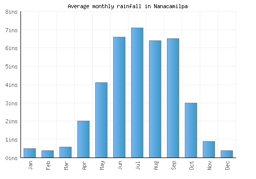 Nanacamilpa monthly rainfall chart (inches)