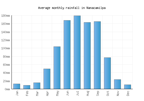 Nanacamilpa monthly rainfall chart (mm)