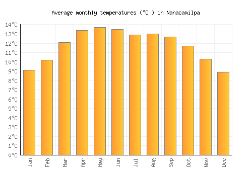 Nanacamilpa average temperature chart (Celsius)