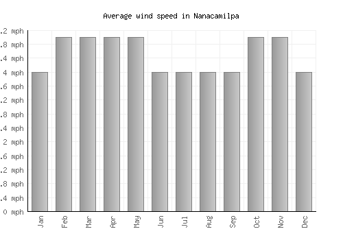 Nanacamilpa average winspeed by month (mph)