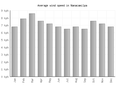 Nanacamilpa average winspeed by month (km/h)