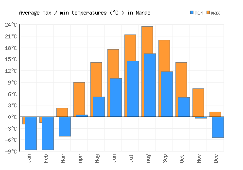 Nanae average minimum / maximum temperatures (Celsius)