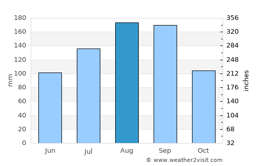 Nanae average rain in August
