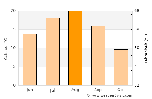 Nanae average temperature in August