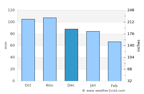 Nanae average rain in December