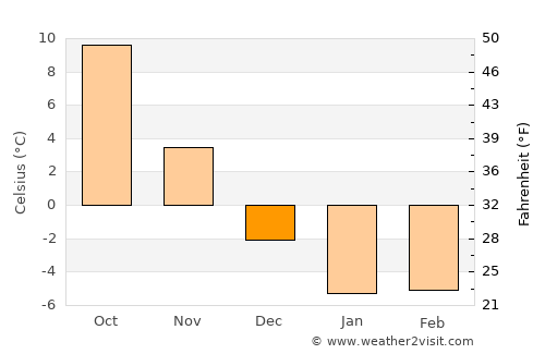 Nanae average temperature in December