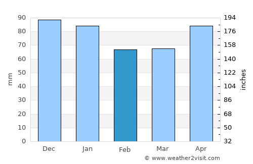 Nanae average rain in February