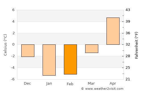 Nanae average temperature in February