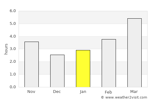 Nanae average rain in January