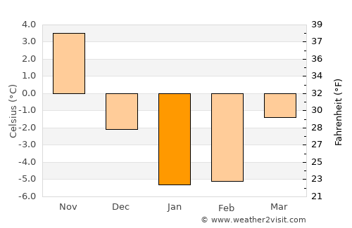 Nanae average temperature in January