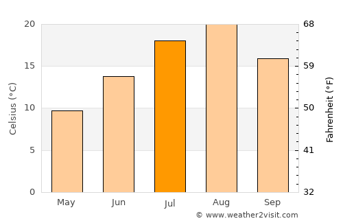 Nanae average temperature in July