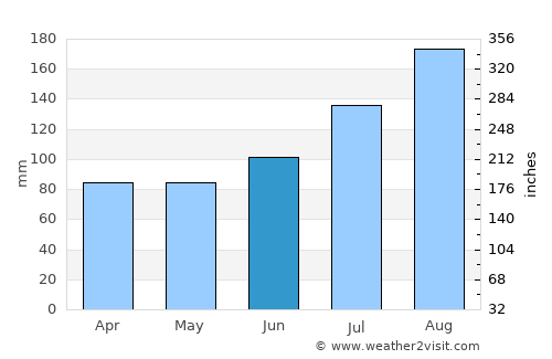 Nanae average rain in June