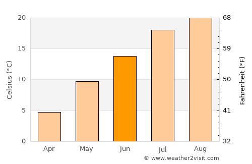 Nanae average temperature in June