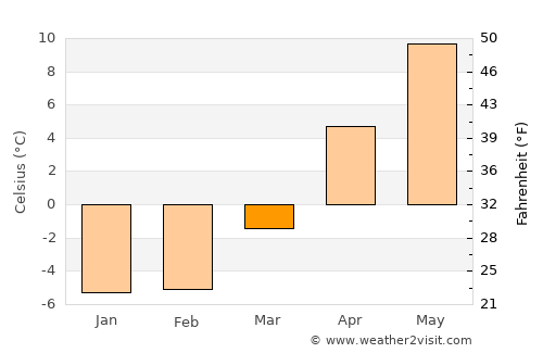 Nanae average temperature in March