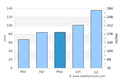 Nanae average rain in May