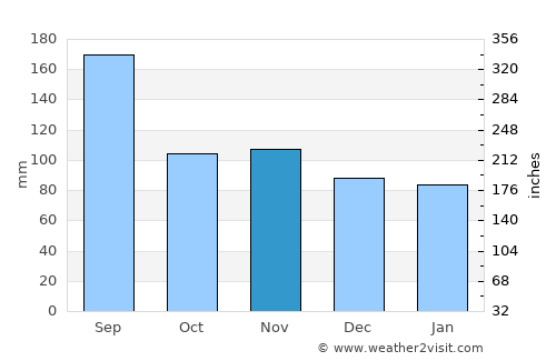 Nanae average rain in November