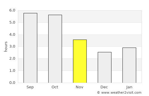 Nanae average rain in November