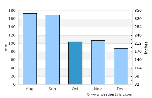Nanae average rain in October