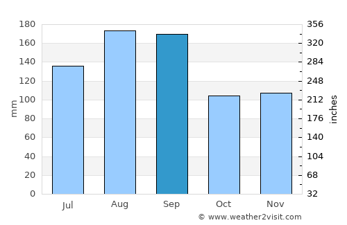 Nanae average rain in September