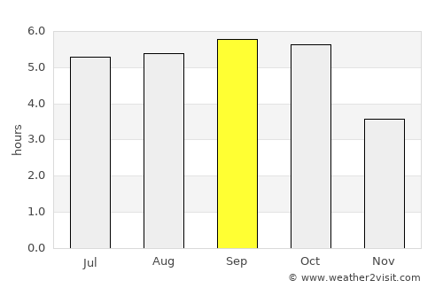 Nanae average rain in September