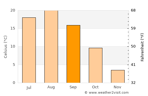 Nanae average temperature in September