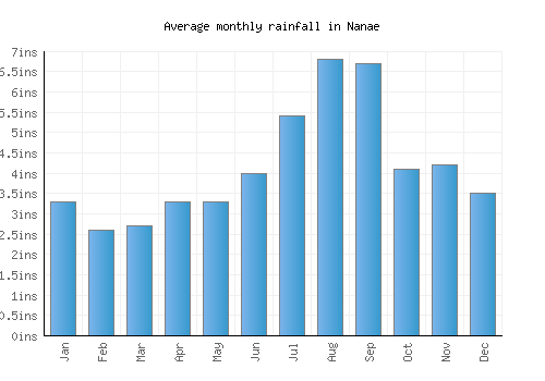 Nanae monthly rainfall chart (inches)